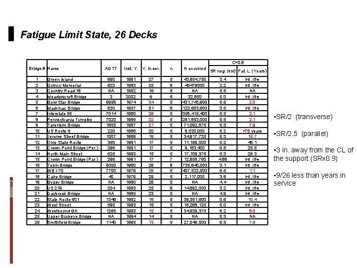 Fatigue Limit State, 26 Decks C=0. 8 Bridge # Name 1 2 3 4