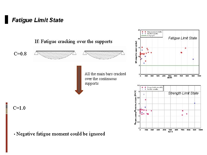 Fatigue Limit State If: Fatigue cracking over the supports Fatigue Limit State C=0. 8