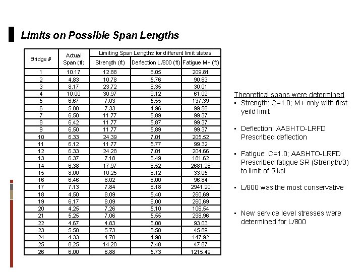 Limits on Possible Span Lengths Limiting Span Lengths for different limit states Bridge #