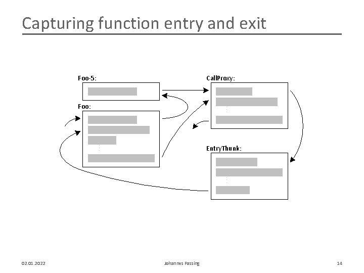 Capturing function entry and exit Foo-5: Call. Proxy: . . . Foo: . .