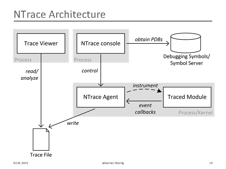 NTrace Architecture 02. 01. 2022 Johannes Passing 16 