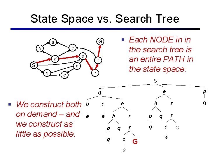State Space vs. Search Tree § Each NODE in in the search tree is