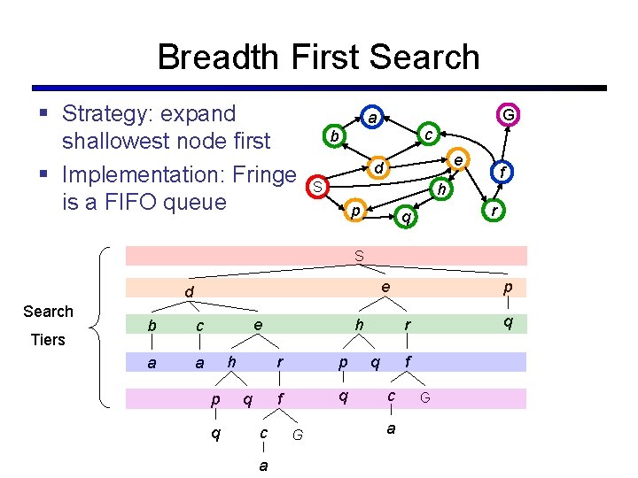Breadth First Search § Strategy: expand shallowest node first § Implementation: Fringe is a