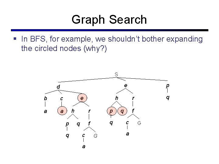 Graph Search § In BFS, for example, we shouldn’t bother expanding the circled nodes