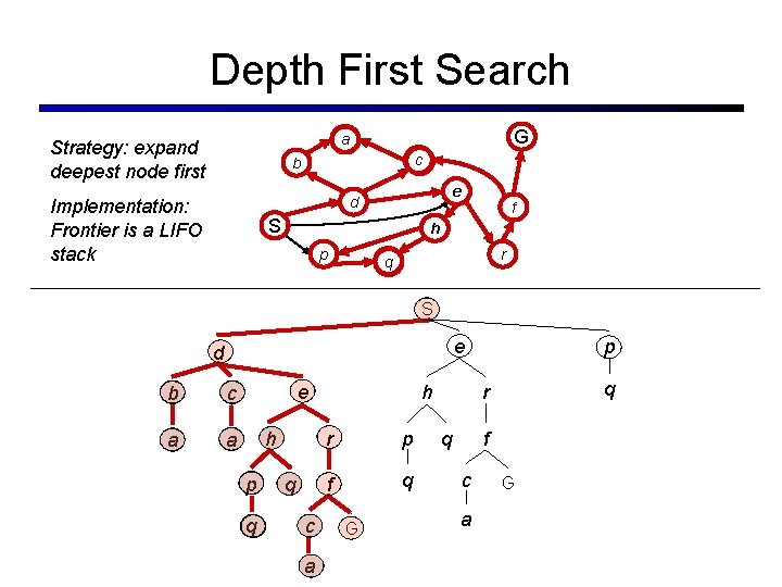 Depth First Search G a Strategy: expand deepest node first c b e d