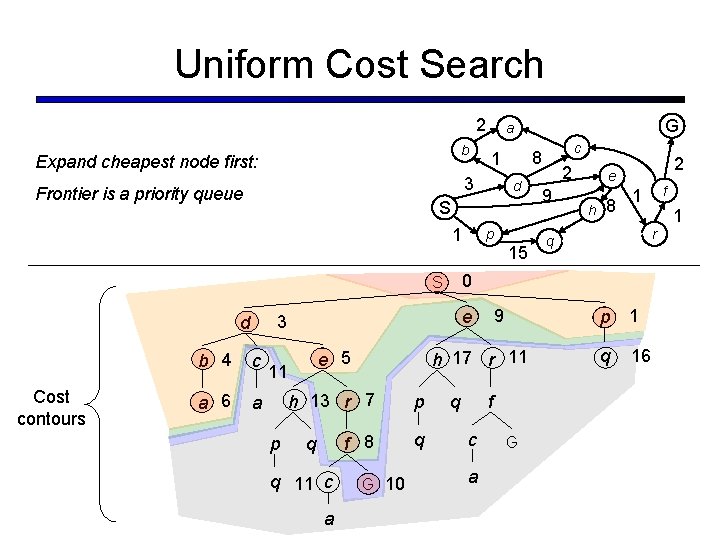 Uniform Cost Search 2 b Expand cheapest node first: b 4 c a 6