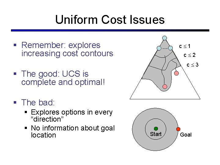 Uniform Cost Issues § Remember: explores increasing cost contours … c 1 c 2
