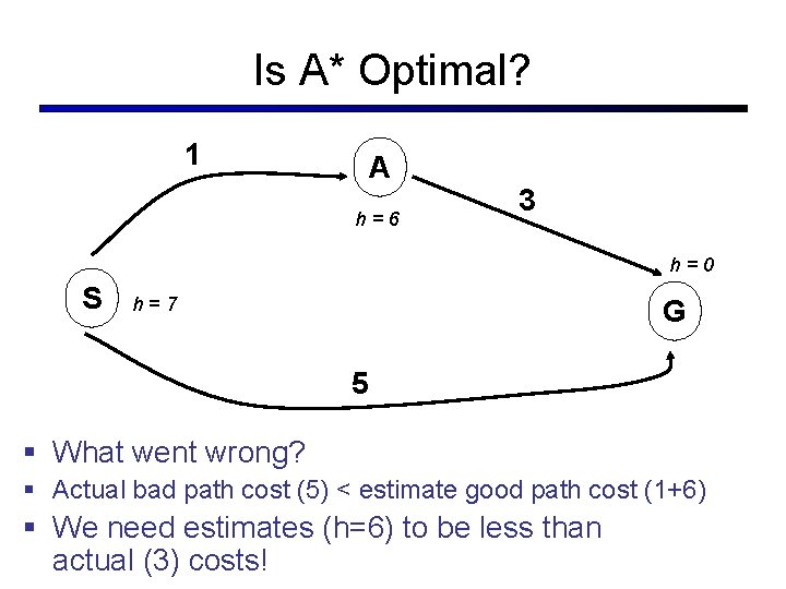 Is A* Optimal? 1 A h=6 3 h=0 S h=7 G 5 § What