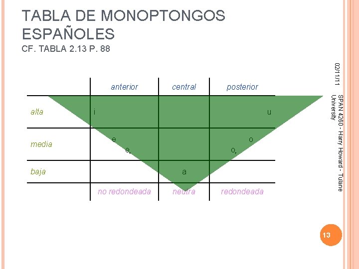 TABLA DE MONOPTONGOS ESPAÑOLES CF. TABLA 2. 13 P. 88 media posterior i u