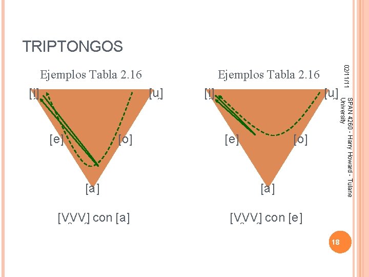 TRIPTONGOS Ejemplos Tabla 2. 16 [u ] [e] [o] [i ] [u ] [e]