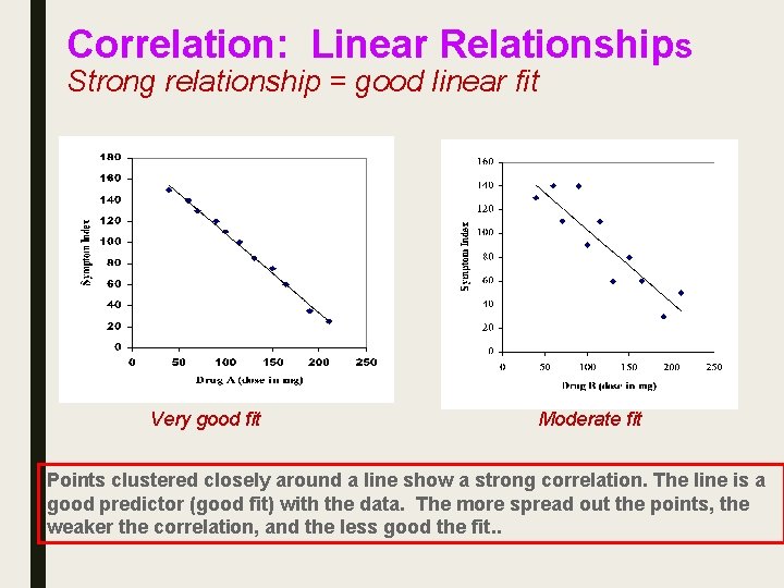 Correlation: Linear Relationships Strong relationship = good linear fit Very good fit Moderate fit