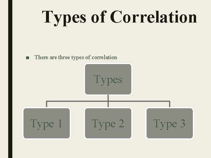 Types of Correlation ■ There are three types of correlation Types Type 1 Type