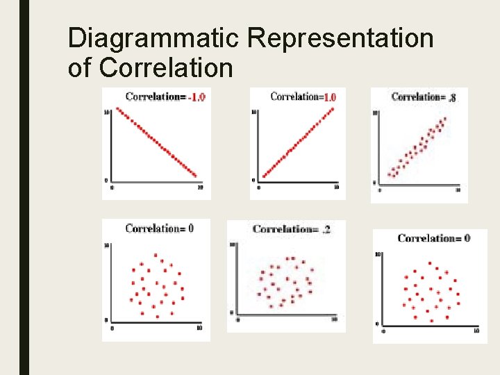 Diagrammatic Representation of Correlation 