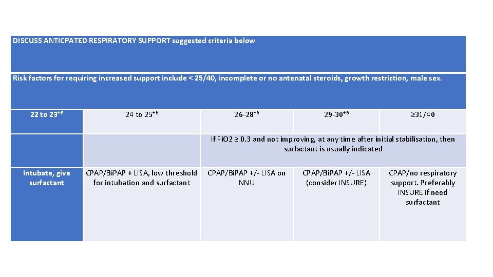 DISCUSS ANTICPATED RESPIRATORY SUPPORT suggested criteria below Risk factors for requiring increased support include