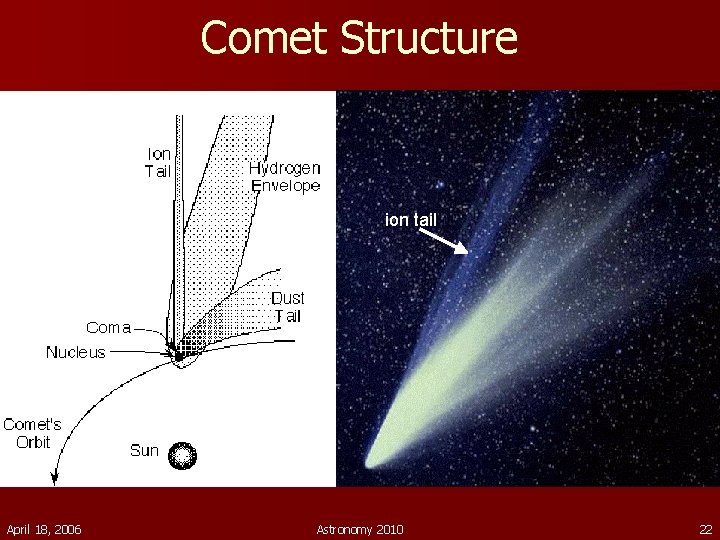 Comet Structure ion tail dust tail April 18, 2006 Astronomy 2010 22 