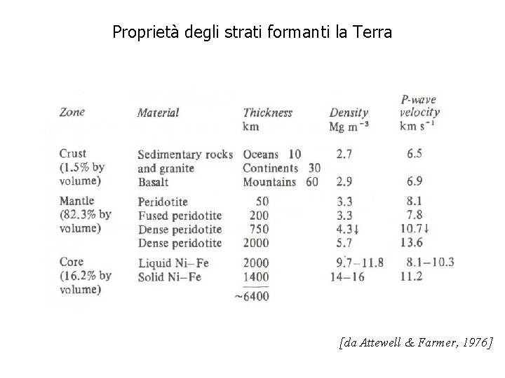 Proprietà degli strati formanti la Terra [da Attewell & Farmer, 1976] 