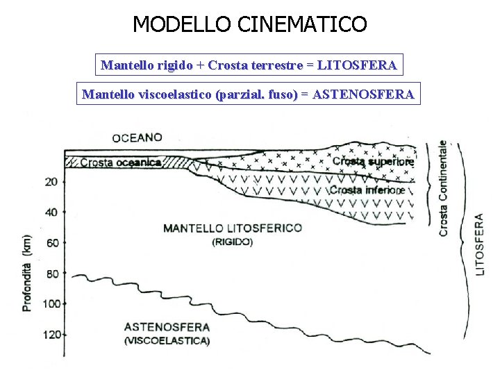 MODELLO CINEMATICO Mantello rigido + Crosta terrestre = LITOSFERA Mantello viscoelastico (parzial. fuso) =