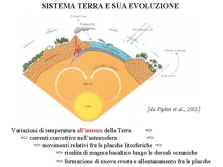 SISTEMA TERRA E SUA EVOLUZIONE [da Pipkin et al. , 2005] Variazioni di temperatura