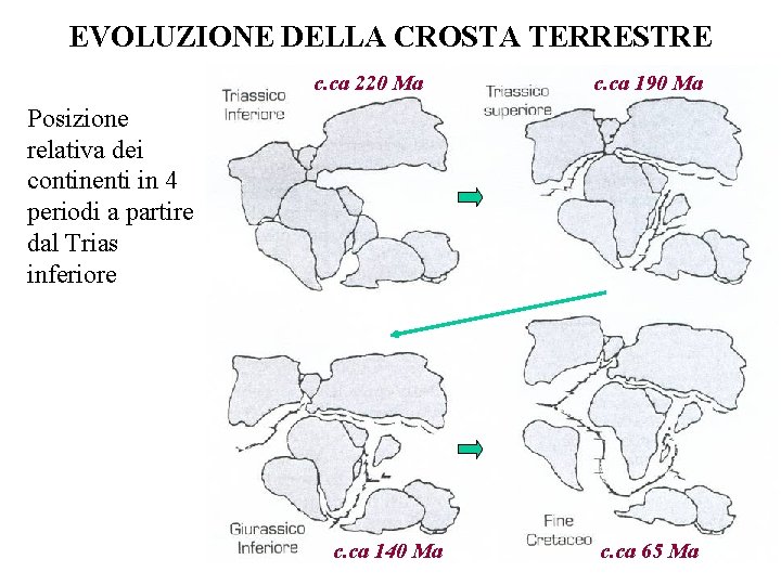 EVOLUZIONE DELLA CROSTA TERRESTRE c. ca 220 Ma c. ca 190 Ma Posizione relativa