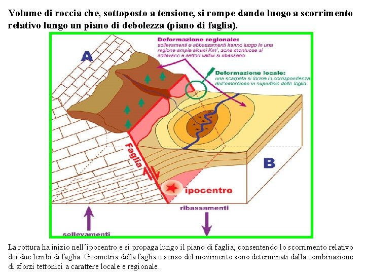 Volume di roccia che, sottoposto a tensione, si rompe dando luogo a scorrimento relativo