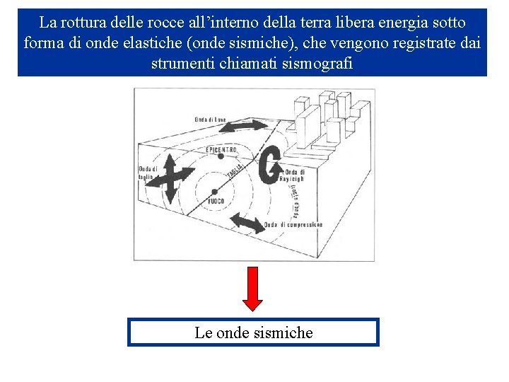 La rottura delle rocce all’interno della terra libera energia sotto forma di onde elastiche