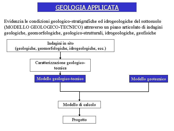 GEOLOGIA APPLICATA Evidenzia le condizioni geologico-stratigrafiche ed idrogeologiche del sottosuolo (MODELLO GEOLOGICO-TECNICO) attraverso un