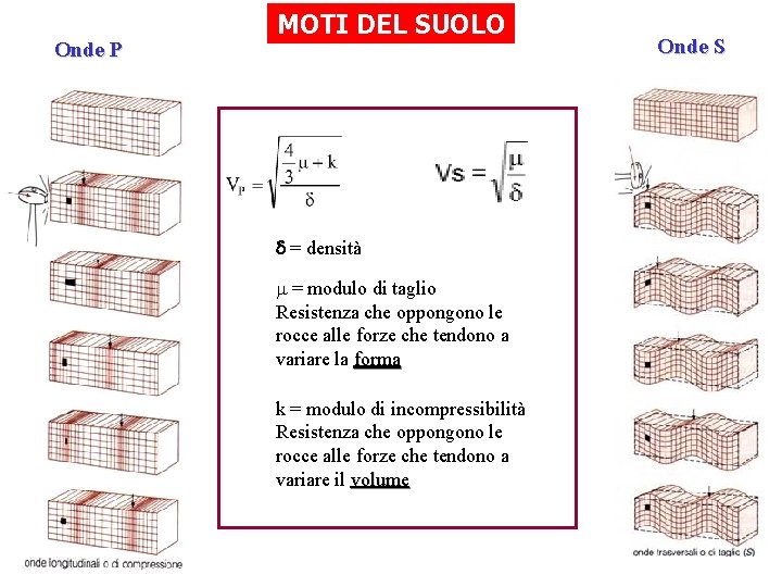 Onde P MOTI DEL SUOLO = densità = modulo di taglio Resistenza che oppongono