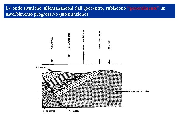 Le onde sismiche, allontanandosi dall’ipocentro, subiscono “generalmente” un assorbimento progressivo (attenuazione) 