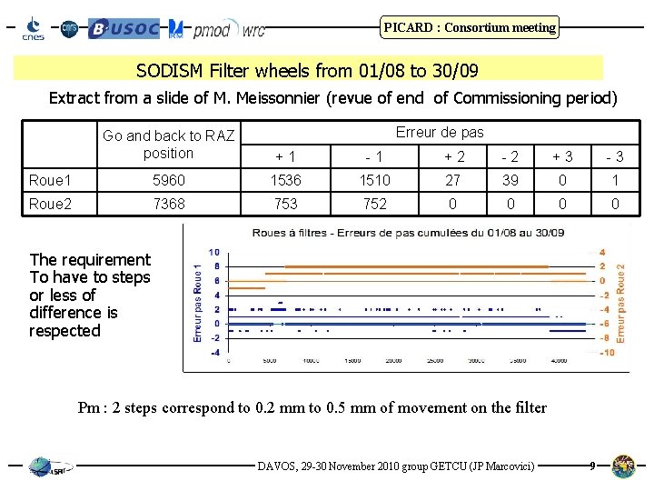 PICARD : Consortium meeting SODISM Filter wheels from 01/08 to 30/09 Extract from a