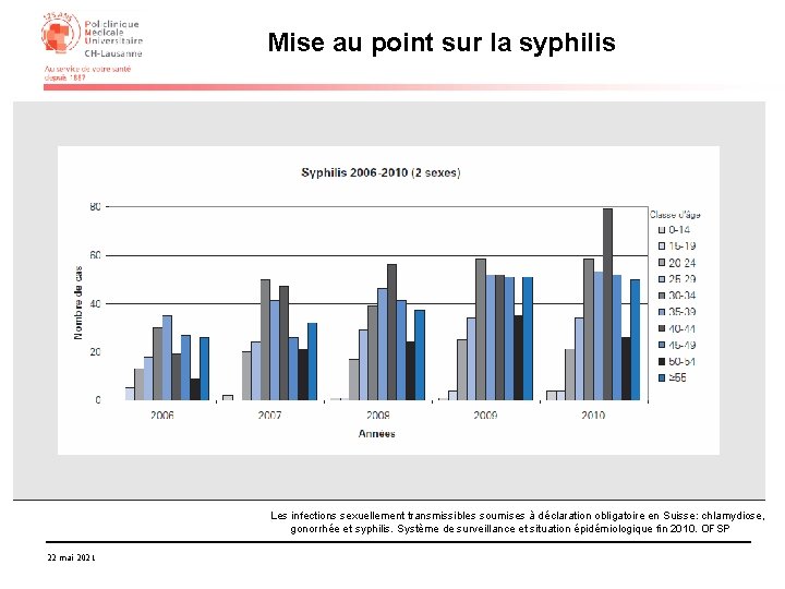 Mise au point sur la syphilis Les infections sexuellement transmissibles soumises à déclaration obligatoire