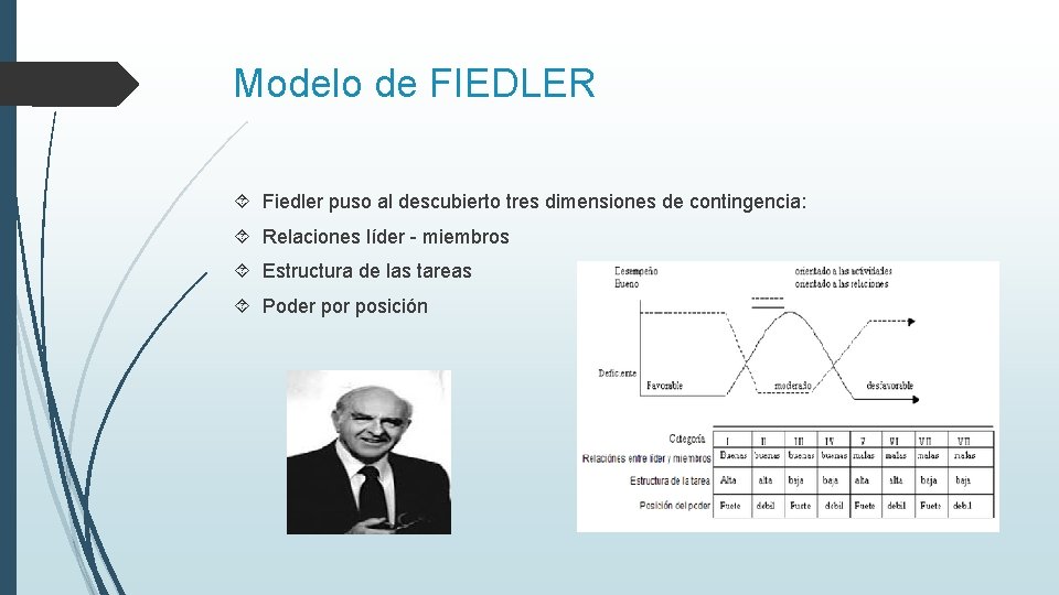 Modelo de FIEDLER Fiedler puso al descubierto tres dimensiones de contingencia: Relaciones líder -