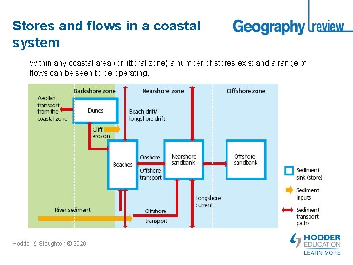 Stores and flows in a coastal system Within any coastal area (or littoral zone)