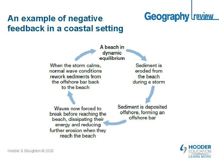 An example of negative feedback in a coastal setting Hodder & Stoughton © 2020