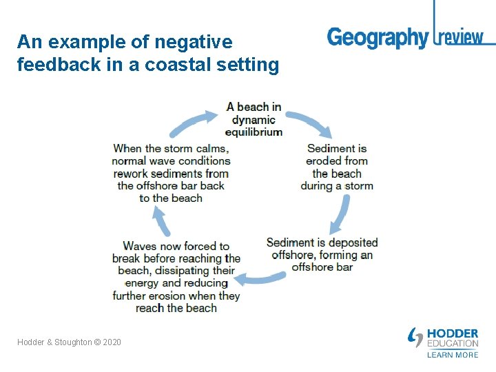 An example of negative feedback in a coastal setting Hodder & Stoughton © 2020 An example of negative feedback in a coastal setting Hodder & Stoughton © 2020