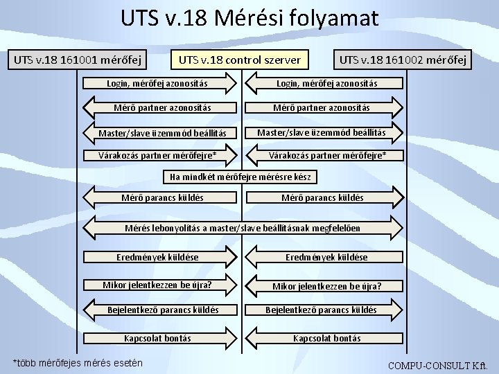 UTS v. 18 Mérési folyamat UTS v. 18 161001 mérőfej UTS v. 18 control