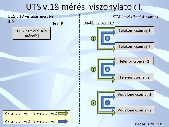 UTS v. 18 mérési viszonylatok I. UTS v. 18 virtuális mérőfej BIX Fix IP