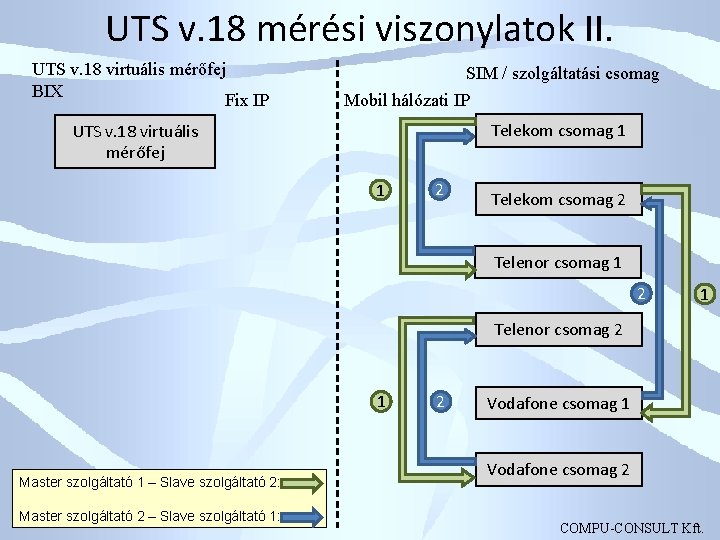 UTS v. 18 mérési viszonylatok II. UTS v. 18 virtuális mérőfej BIX Fix IP
