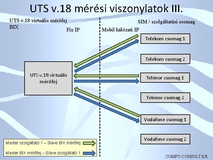 UTS v. 18 mérési viszonylatok III. UTS v. 18 virtuális mérőfej BIX Fix IP