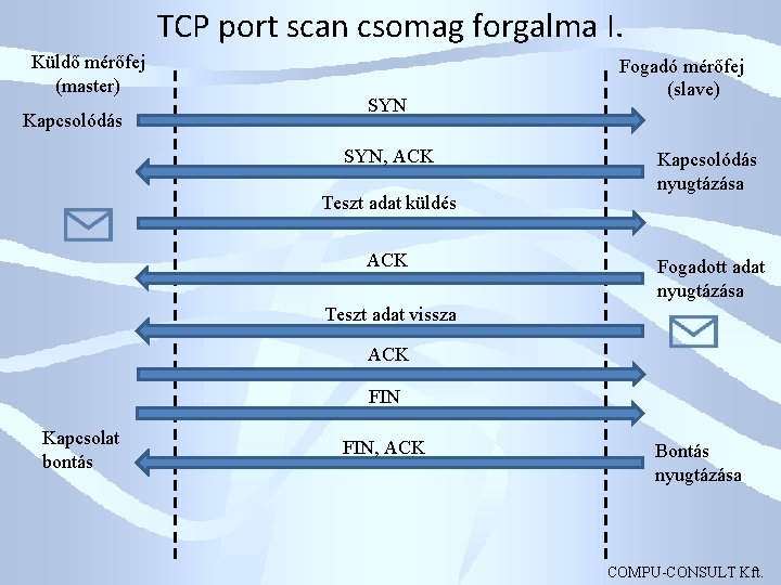TCP port scan csomag forgalma I. Küldő mérőfej (master) Kapcsolódás SYN, ACK Teszt adat