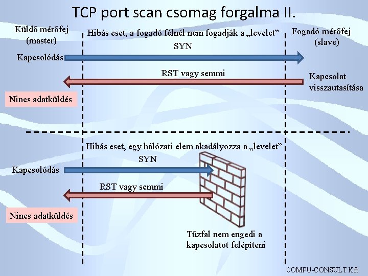 TCP port scan csomag forgalma II. Küldő mérőfej (master) Hibás eset, a fogadó félnél