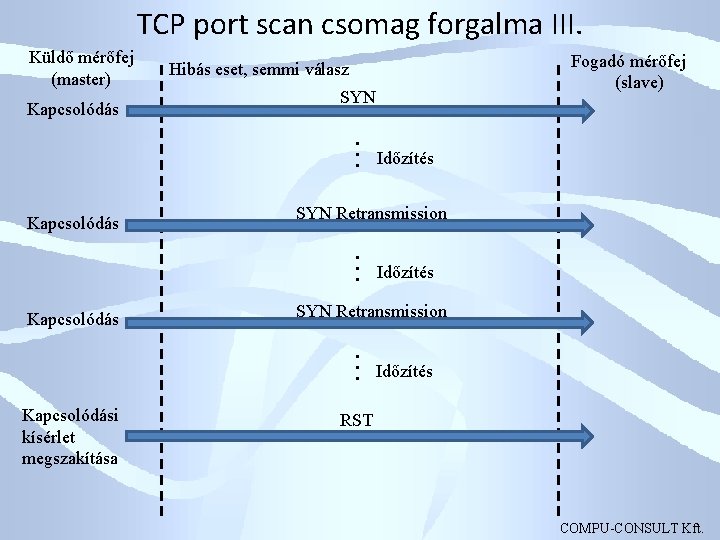 TCP port scan csomag forgalma III. Küldő mérőfej (master) Kapcsolódás Fogadó mérőfej (slave) Hibás