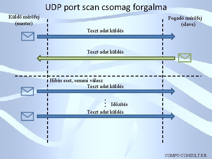 UDP port scan csomag forgalma Küldő mérőfej (master) Fogadó mérőfej (slave) Teszt adat küldés
