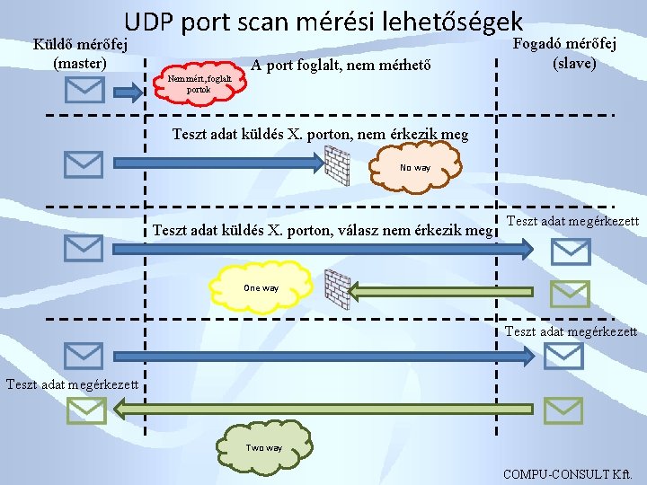 UDP port scan mérési lehetőségek Küldő mérőfej (master) A port foglalt, nem mérhető Fogadó