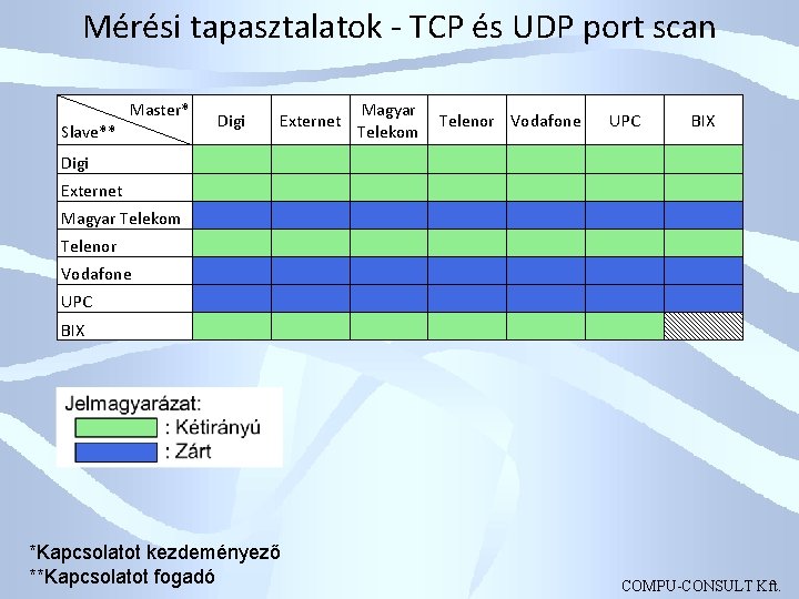 Mérési tapasztalatok - TCP és UDP port scan Slave** Master* Digi Externet Magyar Telekom