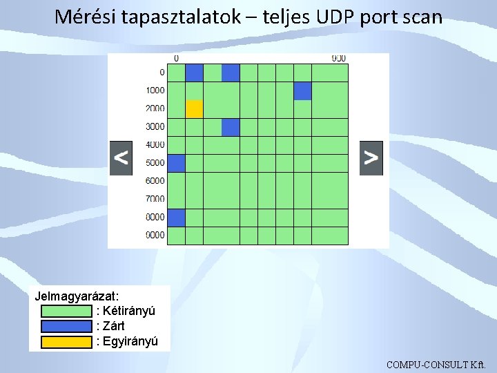 Mérési tapasztalatok – teljes UDP port scan Jelmagyarázat: : Kétirányú : Zárt : Egyirányú