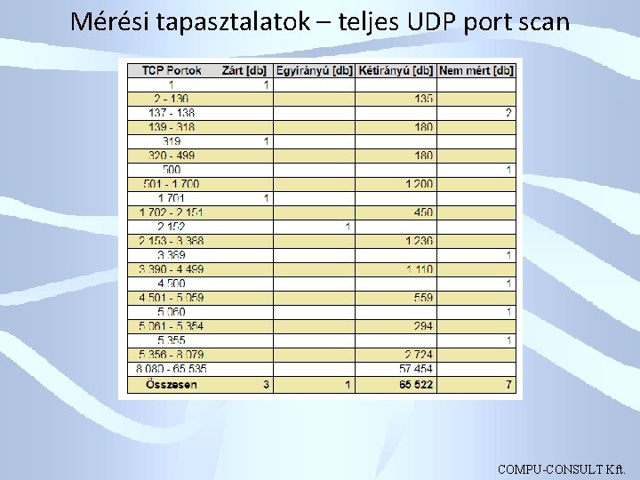 Mérési tapasztalatok – teljes UDP port scan COMPU-CONSULT Kft. 