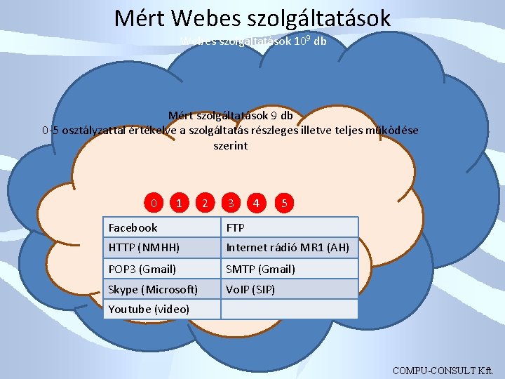 Mért Webes szolgáltatások 109 db Mért szolgáltatások 9 db 0 -5 osztályzattal értékelve a