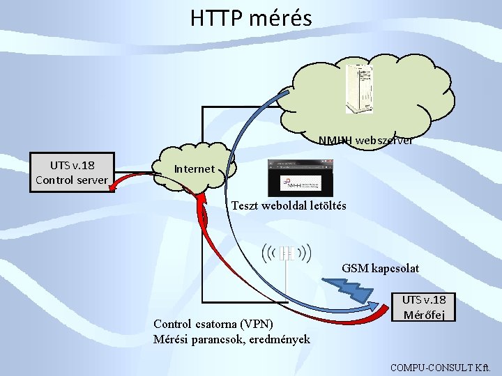 HTTP mérés NMHH webszerver UTS v. 18 Control server Internet Teszt weboldal letöltés GSM