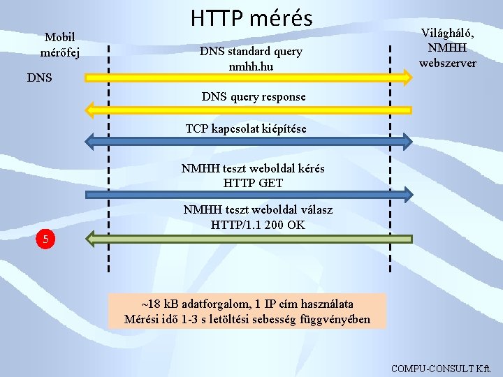 Mobil mérőfej DNS HTTP mérés DNS standard query nmhh. hu Világháló, NMHH webszerver DNS