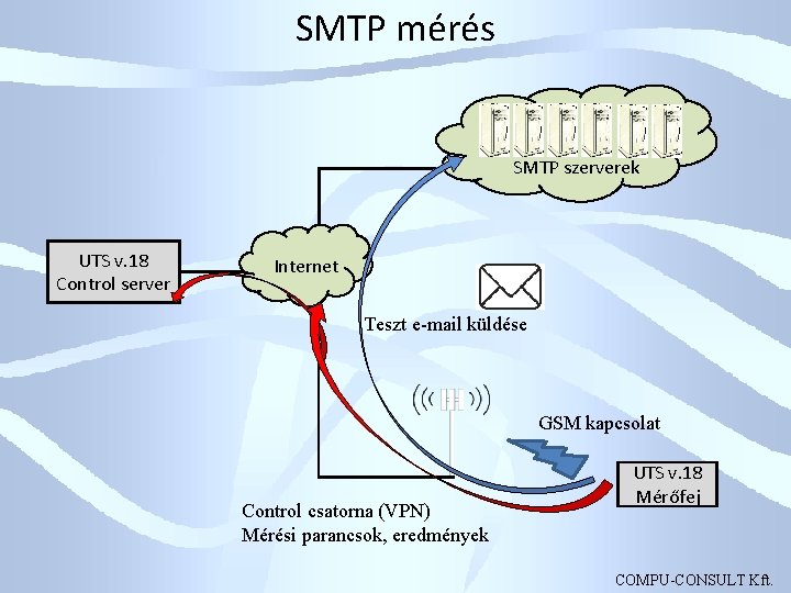 SMTP mérés SMTP szerverek UTS v. 18 Control server Internet Teszt e-mail küldése GSM